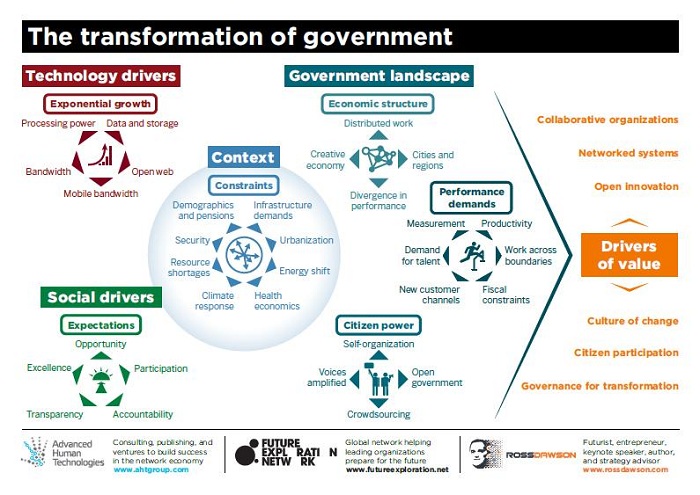 Transformation Of Government