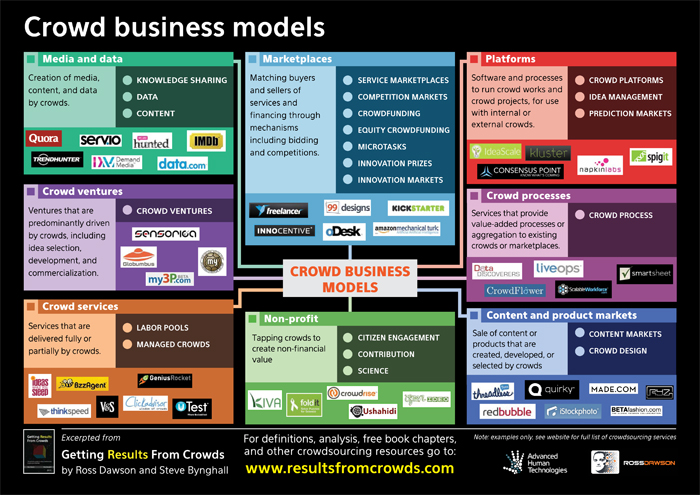 Crowdsourcing business models - frameworks for the future by Ross Dawson