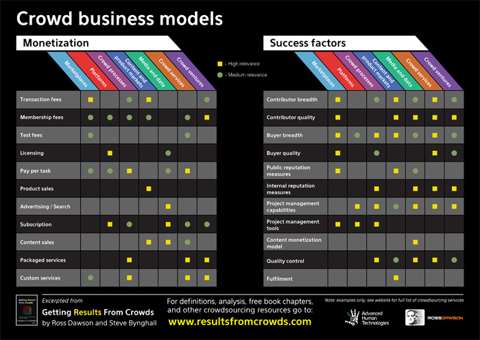 Crowd Business Models