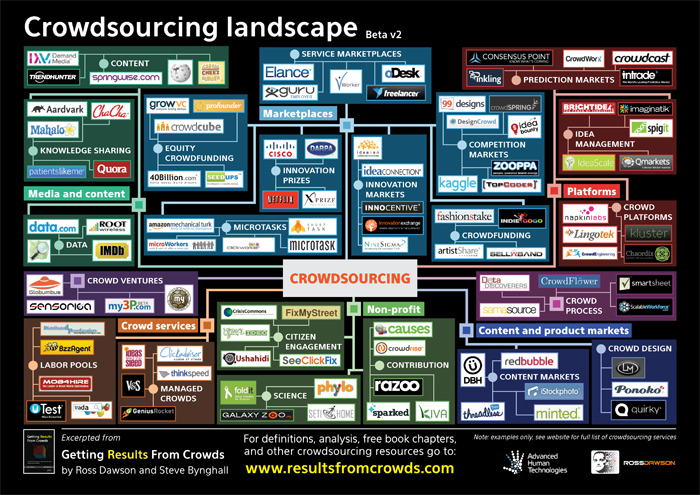 Crowdsourcing Landscape Version 2