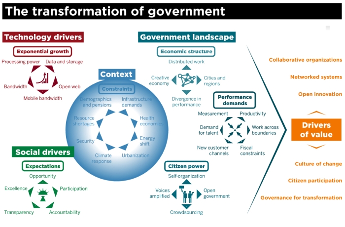 Transformation of Government