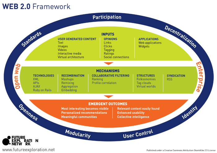 Web 2.0