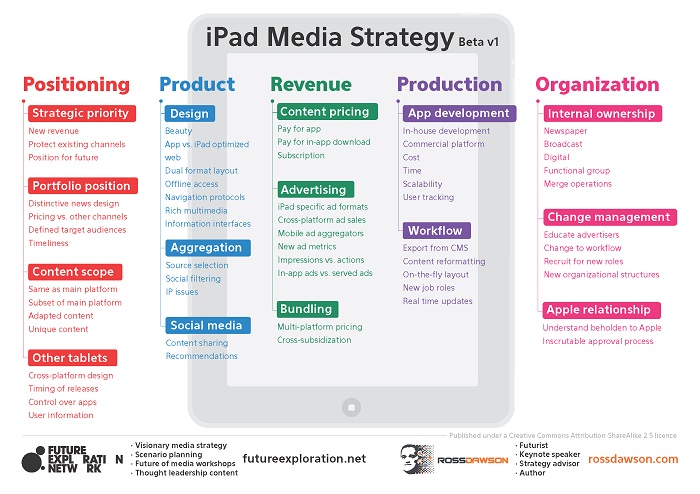iPad Media Strategy