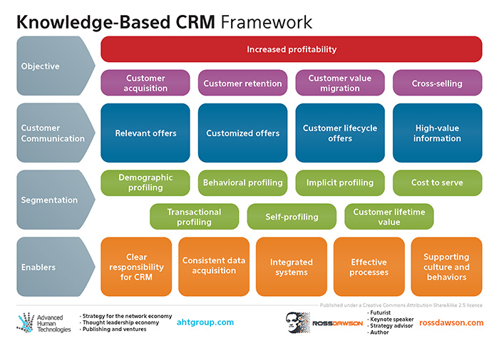 Knowledge-Based-CRM-Framework