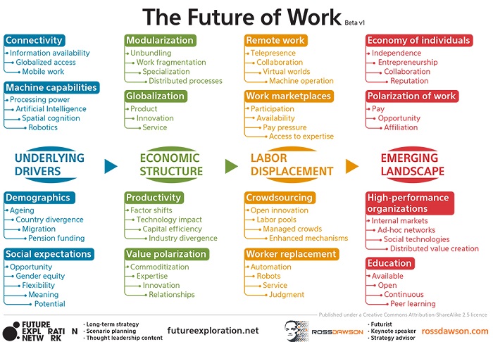 Future of Work