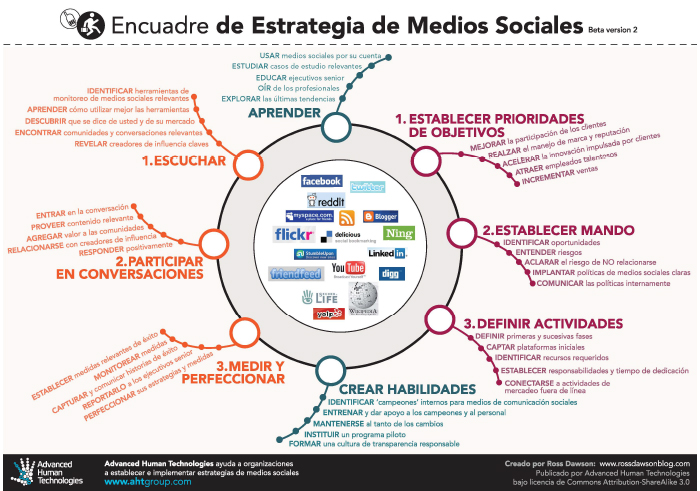 Social Media Strategy Framework_Portuguese