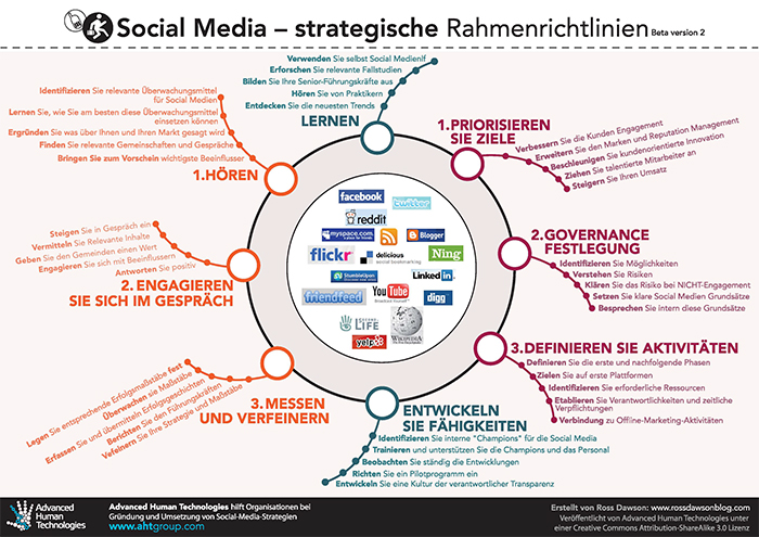 Social_Media_strategische_Rahmenrichtlinien