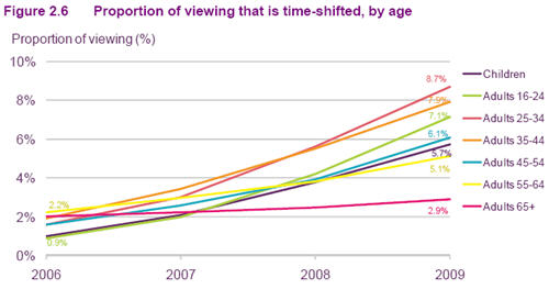 Ofcom10_timeshift.jpg