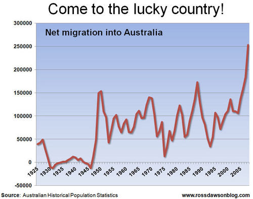 Image result for migration to australia timeline