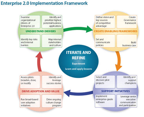 8 Guiding Principles for Pilot Programs: A Key for Enterprise 2.0 ...