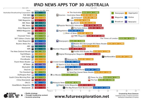 ipadnewsappstop30australia_500w.jpg