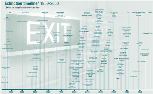 Extinct animals timeline