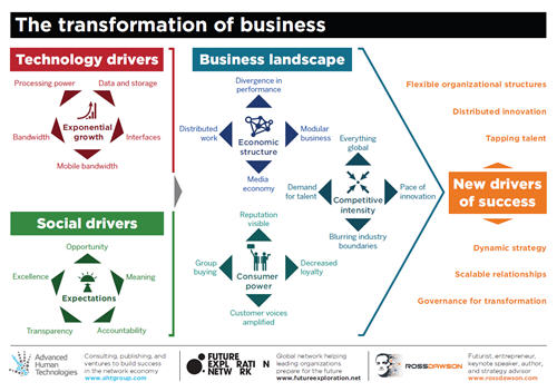 business transformation thesis