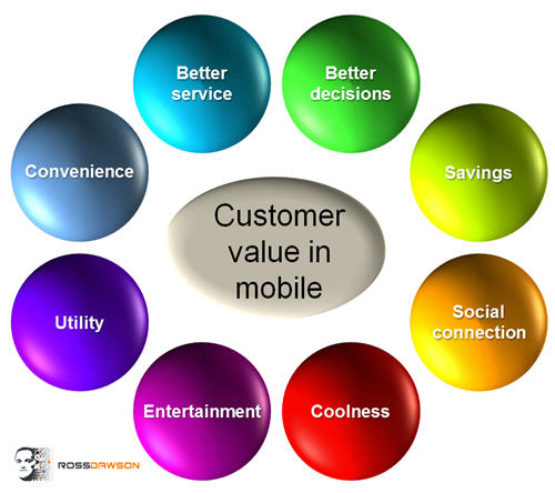 the-8-sources-of-customer-value-in-mobile-apps-and-marketing-ross-dawson