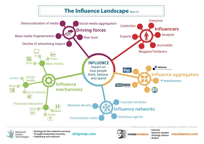 Influence Landscape