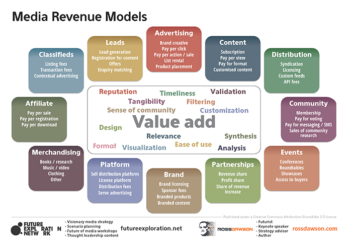 Media Revenue Models