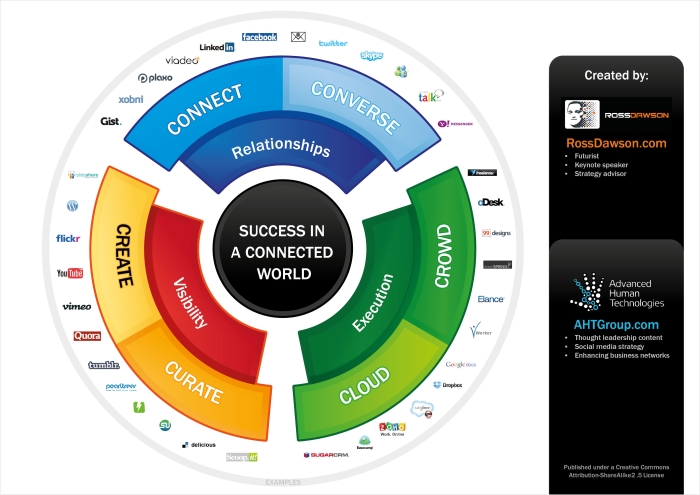 Success in a Connected World