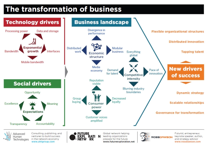 Business Transformation Framework Business Futurist Ross