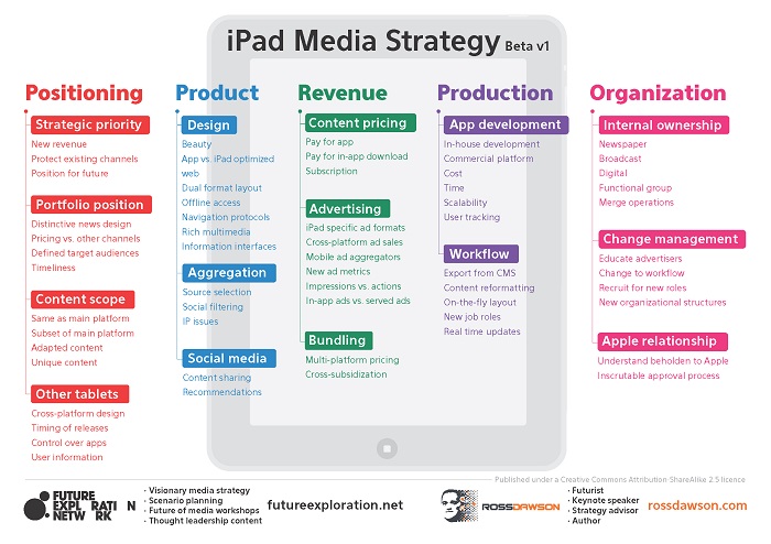 Кросс Медиа это. Эпл менеджмент планирование. Priority Design. Developments of the Media in the Future.