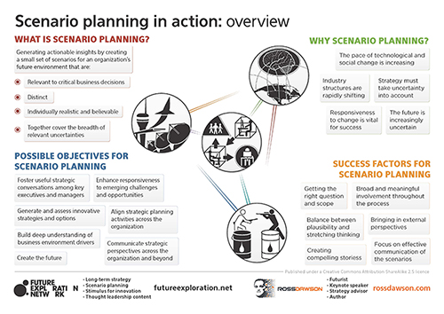 Scenario Planning In Action What Why Success Factors And Process Ross Dawson