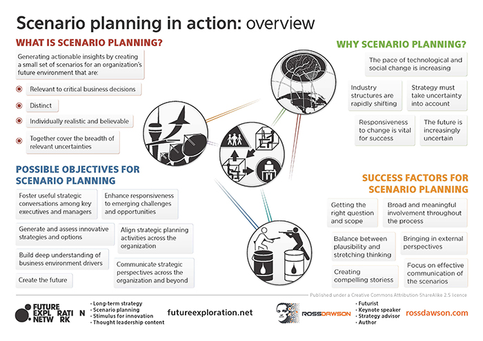 Scenario Planning Framework And Success Factors Ross Dawson