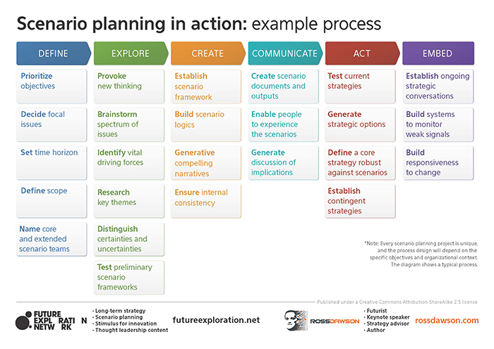 Scenario Planning Framework And Success Factors Ross Dawson