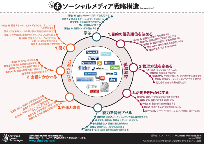 Social Media Strategy Framework in Japanese – ソーシャルメディア戦略構造