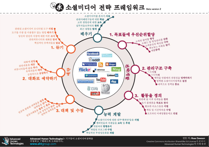 SocialMediaStrategy_Korean