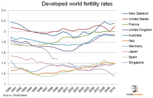 Developedworldfertility