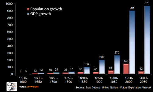 Growth1550-2050