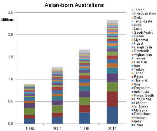 Asian-born-Australians