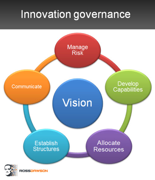 Innovation_governance