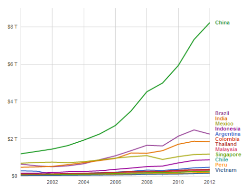 GDP Asia Latam all