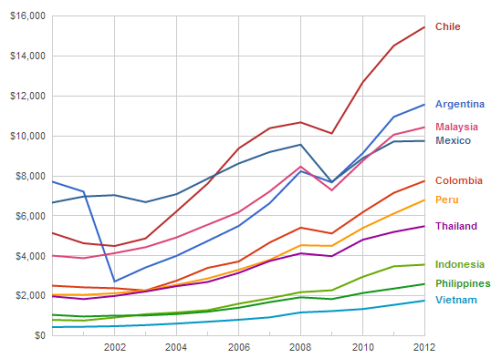 GDPpercapita_Asia_Latam_select