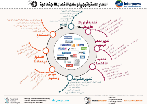 SocialMediaStrategy_Arabic_510w