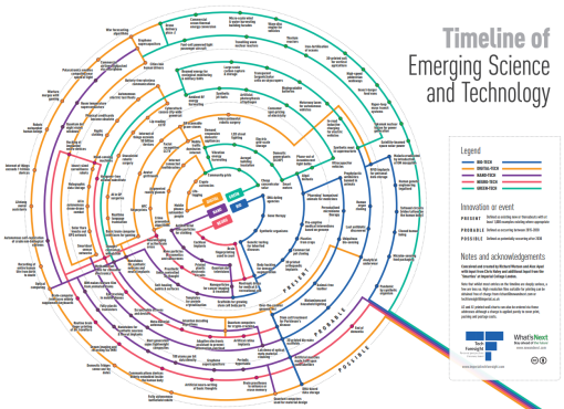 Technology Timeline