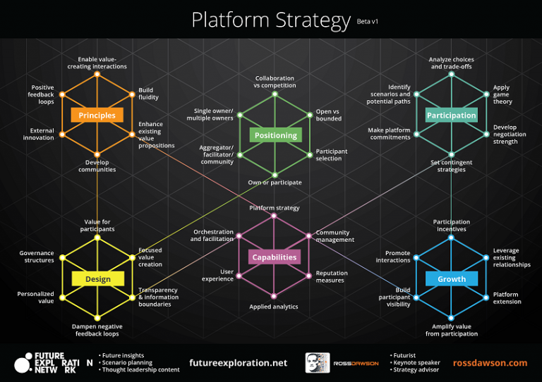 New framework: The six elements of Platform Strategy - Ross Dawson