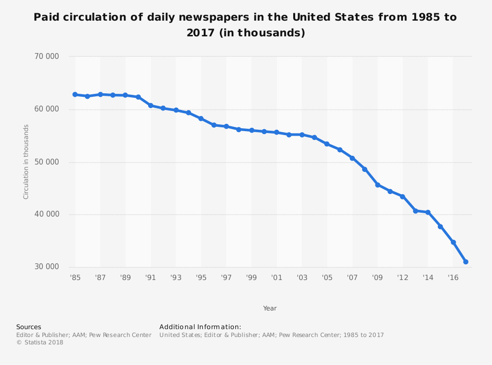 Image result for washington post graph of circulation