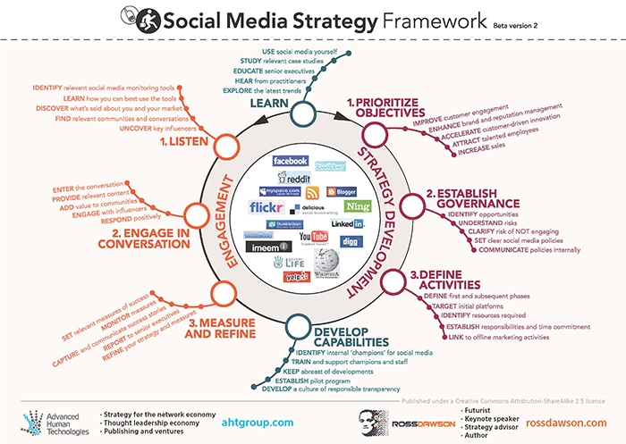 Social Media Strategy Framework