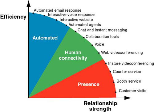 Graph depicting the trade-off between efficiency and relationship strength for customer communication