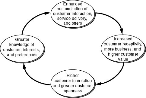 Pictorial representation of the virtuous circle of knowledge-based customer relationships