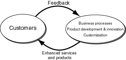 Pictorial representation on building customer feedback loops