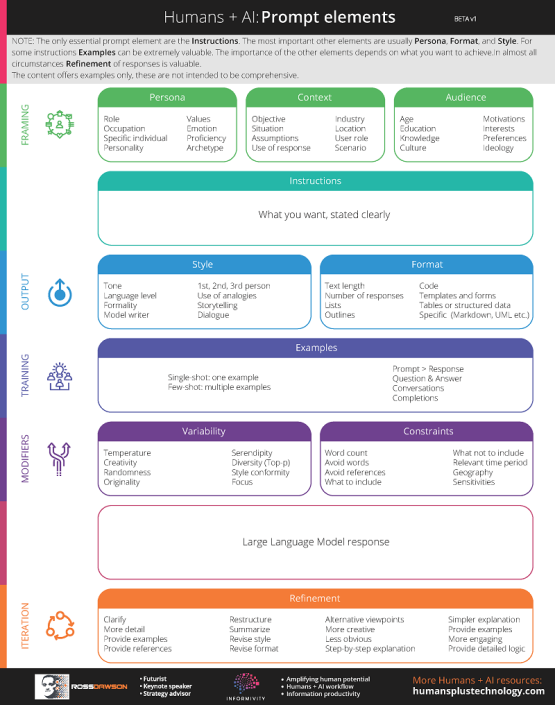 Humans + AI: Prompt Elements - Ross Dawson