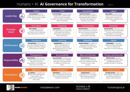 Humans + AI: AI Governance for Transformation - Ross Dawson