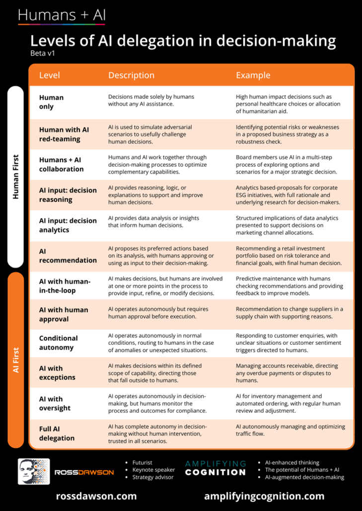 Framework: Levels of AI delegation in decision-making - Ross Dawson