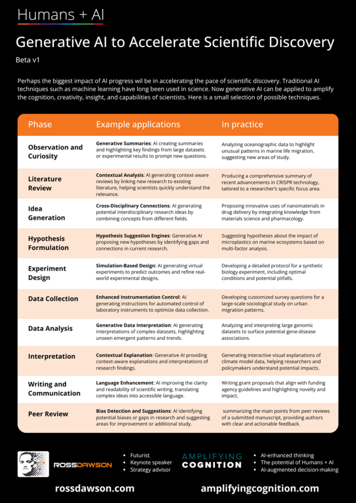 Framework: Generative AI to Accelerate Scientific Discovery - Ross Dawson