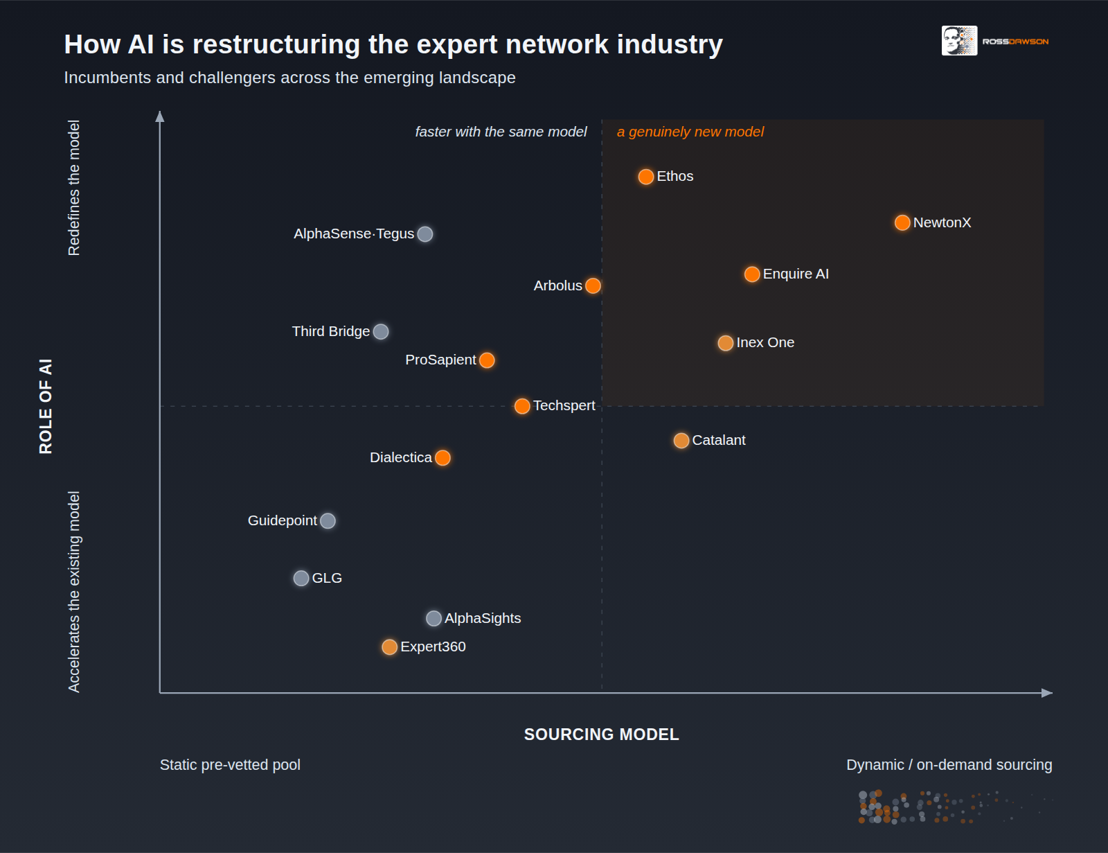 How AI is restructuring the expert network industry: 15 incumbents and challengers mapped by sourcing model and role of AI