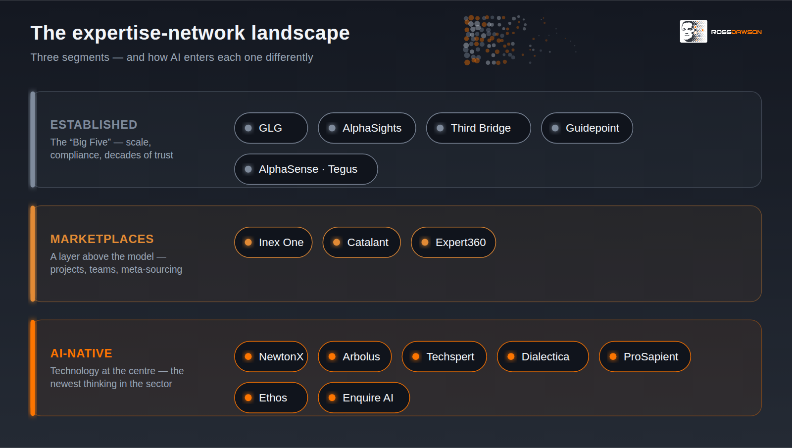 The expertise-network landscape: three segments, from established Big Five to marketplaces to AI-native challengers