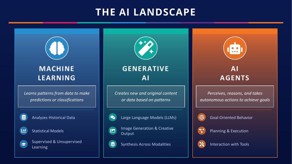 Keynote slide: the AI landscape across machine learning, generative AI, and AI agents